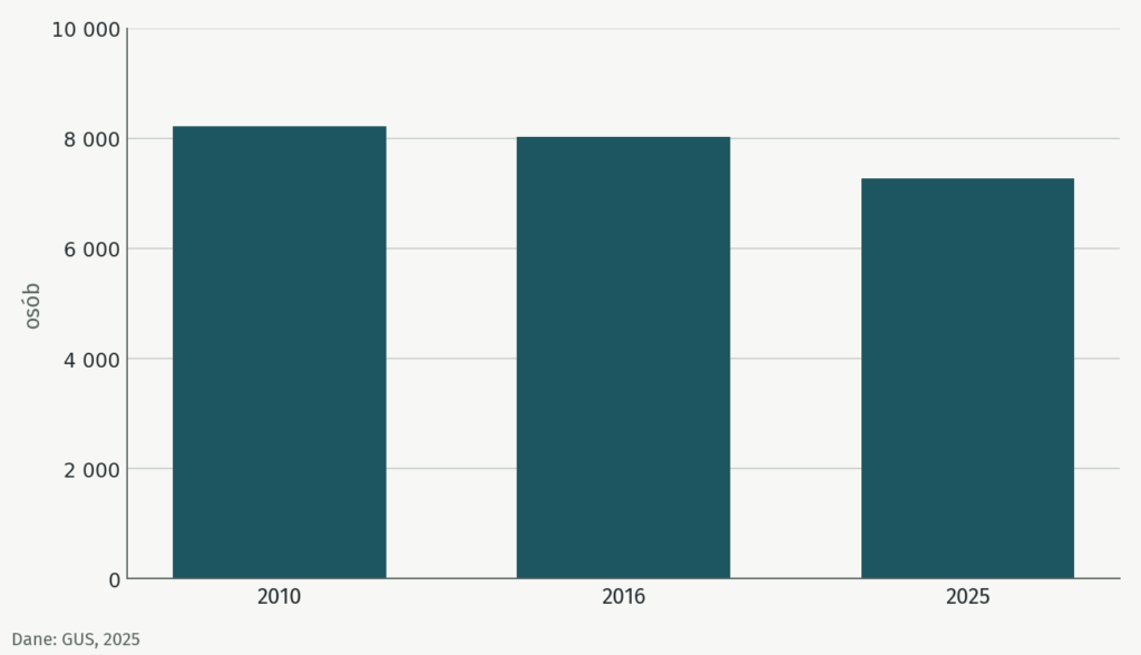 Wykres: liczba mieszkańców gminy Baboszewo w latach 2010, 2016 i 2025