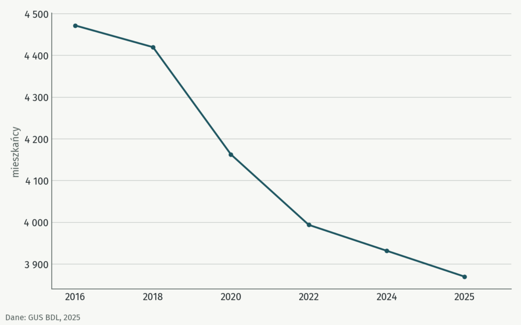Wykres liniowy: liczba mieszkańców miasta Raciąż w latach 2016-2025